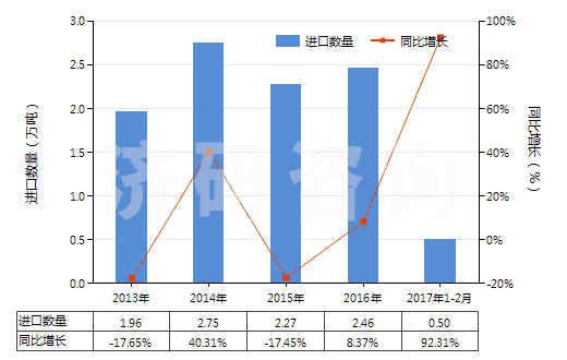 2013-2017年2月中國(guó)耐火水泥、灰泥及類(lèi)似耐火材料(耐火混凝土及類(lèi)似耐火混合制品,但品目3801的產(chǎn)品除外)(HS38160000)進(jìn)口量及增速統(tǒng)計(jì)
